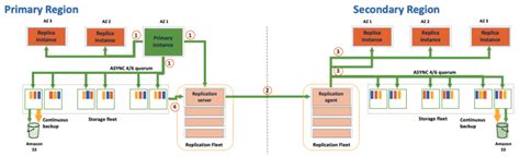 Cross Region Disaster Recovery Using Amazon Aurora Global Database For