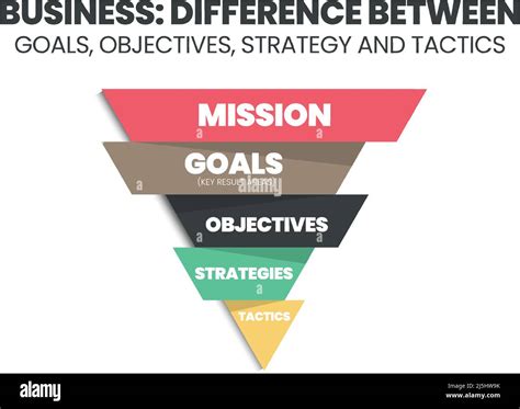 ฺbusiness Triangle Chart Is A Concept To Compare The Difference Between