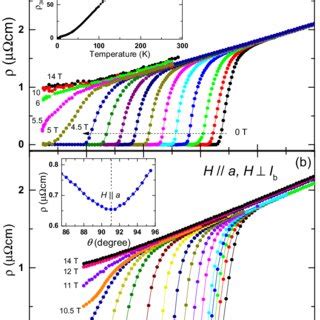 Color Online Temperature Dependence Of Electrical Resistivity T