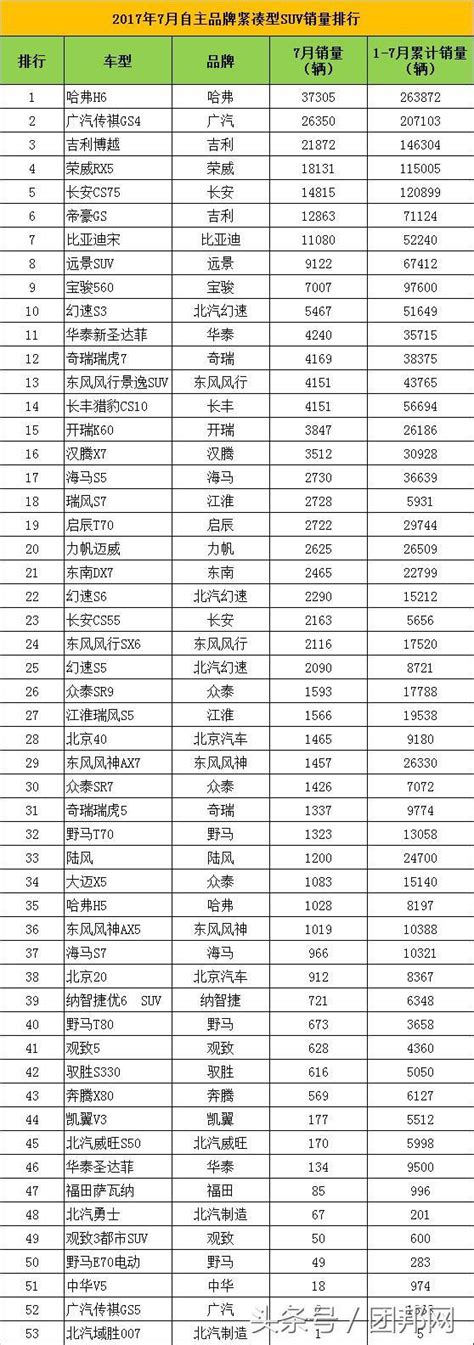 2017年7月合資、自主suv各級別車型銷量排行榜完整版及分析 每日頭條