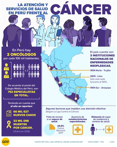 D A Mundial Contra El C Ncer En El Per Hay Solo Dos Onc Logos Por