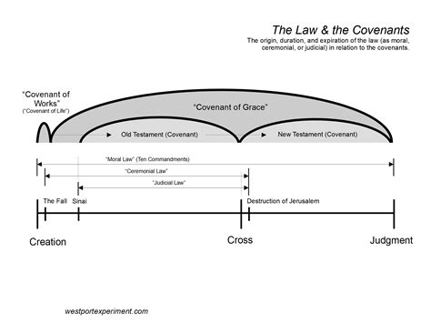 Covenant Theology Diagrams West Port Experiment