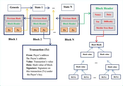 Illustration Of Ethereum Blockchain Download Scientific Diagram