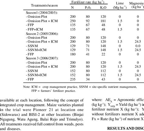 Fertilizer Rate And Application In The Treatments Download Table