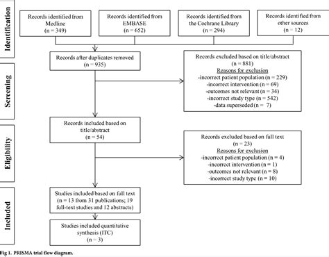 Figure 1 From Indirect Treatment Comparison Of Cabazitaxel For Patients With Metastatic Castrate