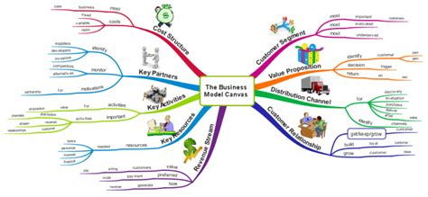 The Business Model Canvas Imindmap Mind Map Template Biggerplate