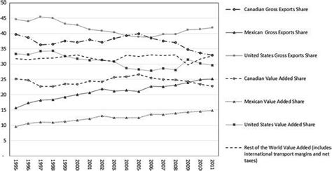 Share Of Nafta’s Exports In Gross Value And In Value Added Percentage Download Scientific