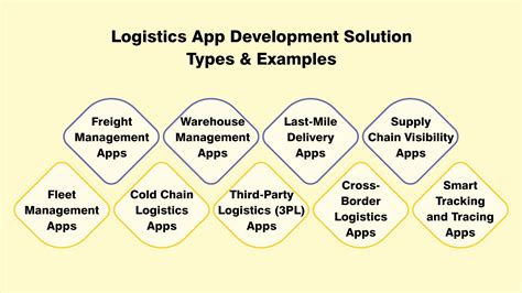 How Much Does It Cost To Build A Logistics App Development