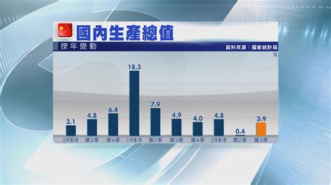 【遲來的數據】內地上季gdp升3 9 超預期 零售及固定失色 Now 新聞