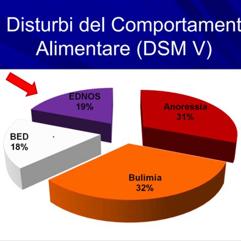 Disturbi Del Comportamento Alimentare Archivi Dott Omar Scomodon