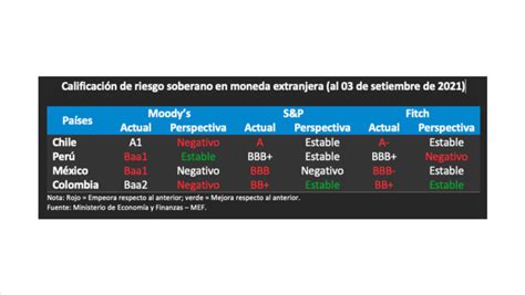 La Calificación Crediticia En La Alianza Del Pacífico Revista Panorámica