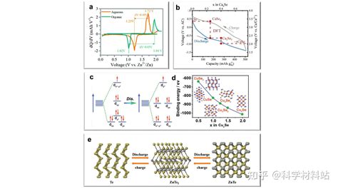 青岛大学唐啸、刘晓敏教授afm：基于转化化学的水系多价离子电池的最新进展 知乎