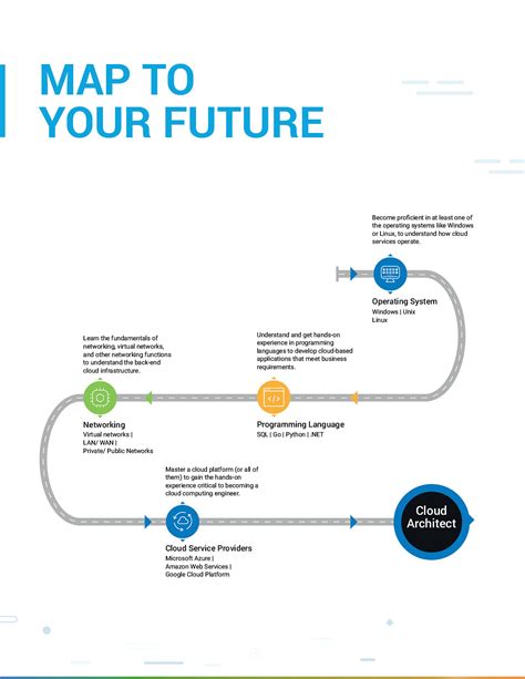 Cloud Computing Roadmap Computing Roadmap Architect