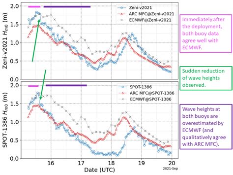 Significant Wave Height H M0 Time Series Comparing The Buoy Observation Download Scientific