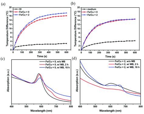 A The Photothermal Effect Of Cufe Nps At Ppm Metal With Fe Cu