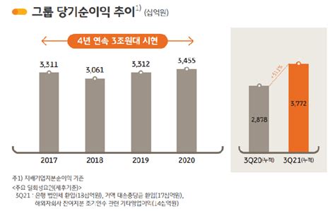 Kb금융 올해 연간 순익 4조원 시대 열 듯3분기 누적순익 3조7722억원 대한경제