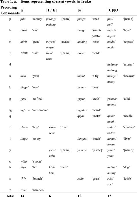 Table 1 From Vowel Dispersion In Truku Semantic Scholar