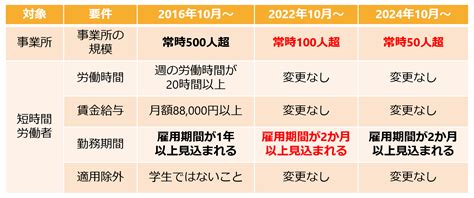 2022年10月からの社会保険の適用対象の拡大について解説 山口県で社会保険・労働保険の手続き代行、給与計算の代行をご希望なら防府市の木戸社会保険労務士事務所