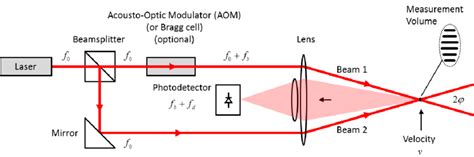 Schematic Diagram Of A Heterodyne Laser Doppler Velocimeter