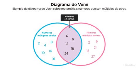 Diagrama de Venn Qué es cómo hacer uno y ejemplos