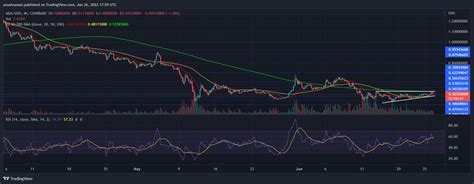 Cardano Ada Bullishes Muster Auf Dem Chart Wohin Bewegt Sich Der