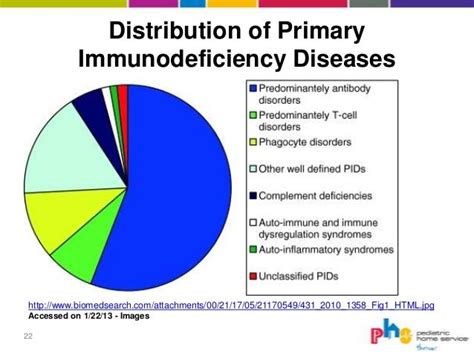 Immunodeficiency Syndromes Part 2