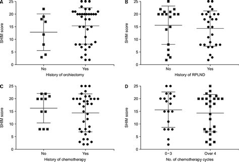 Sexual Health Inventory For Men Questionnaire Shim Scores According