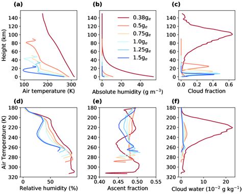 Vertical Profiles Of Domain And Time Mean Air Temperature A Absolute