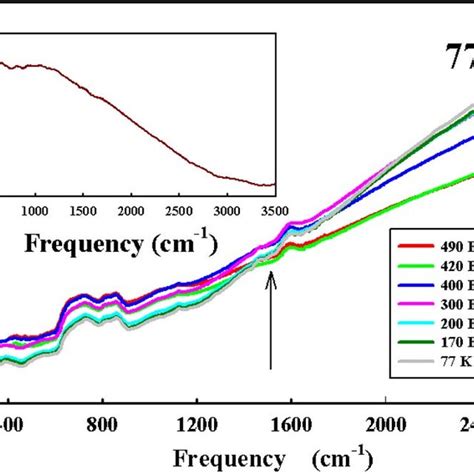 Color Online Absorption Spectra Of Sr Femo W O Note The