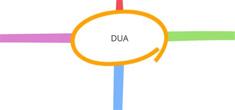 Mapa Mental Dua