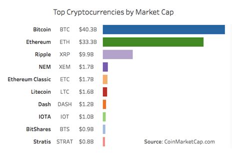 What Are The Top 10 Cryptocurrencies By Market Cap Top 5