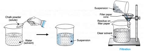 Ncert Class 9 Science Lab Manual Solution Colloids Suspension