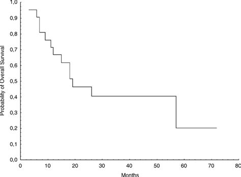 Probability Of Overall Survival Download Scientific Diagram