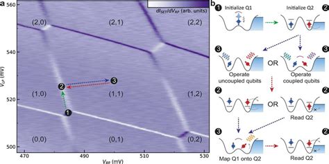 Pulsing Scheme Used In Qubit Experiments A Charge Stability Diagram Of