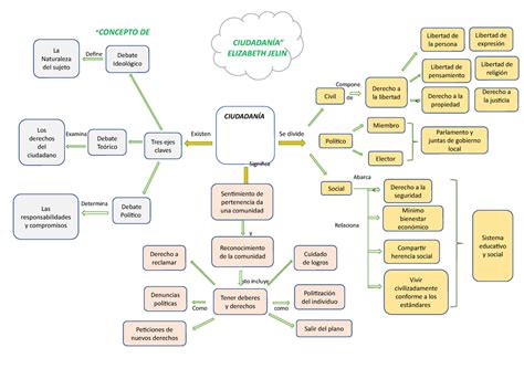 Mapa Conceptual La Ciudadania Segun Elizabeth Jelin Tambien Concepto Images