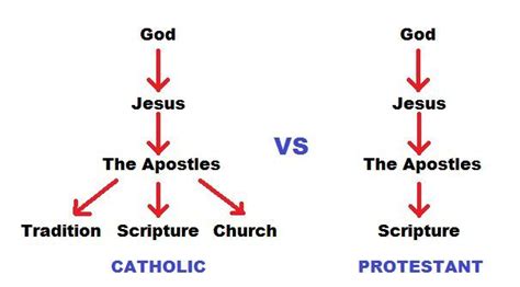 Protestant Vs Catholic Differences