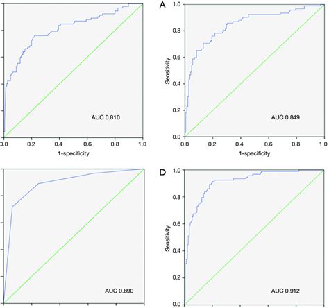 ROC Curves For PSA PSAD MpMRI PI RADS V2 Score And Our Formula