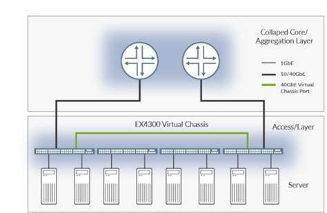 EX4300 Line of Ethernet Switches Datasheet | Juniper Networks