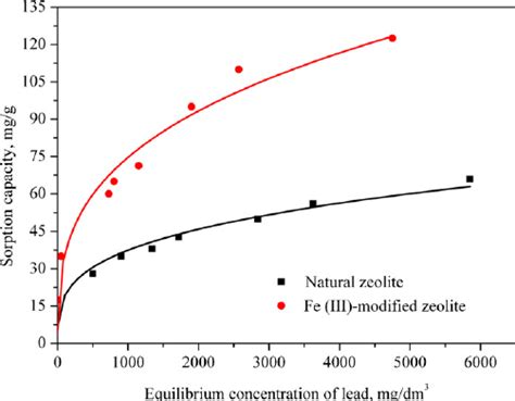 Lead Sorption Isotherms For The Natural And Feiii Modified Zeolite