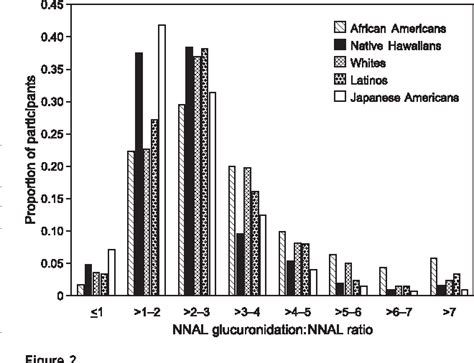 Figure 2 From Variation In Levels Of The Lung Carcinogen NNAL And Its