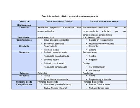 Cuadro Comparativo Condicionamiento Act 1 Uiii Studocu Images Images