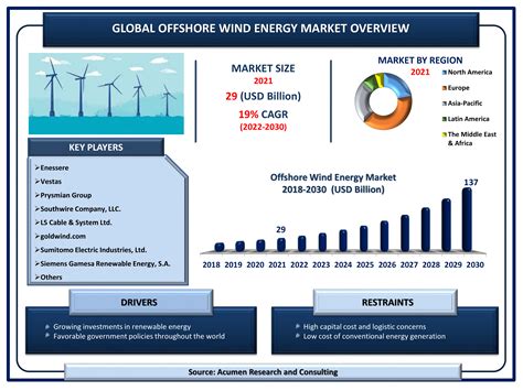 Global Offshore Wind Energy Market 2022 2030 Growth Trends And Investment Opportunities