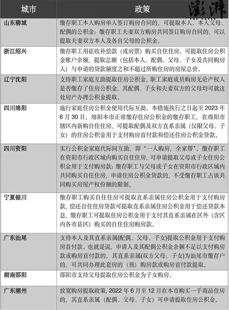 超30城支持“一人购房全家帮”！全家公积金分担买房压力住房政策调整