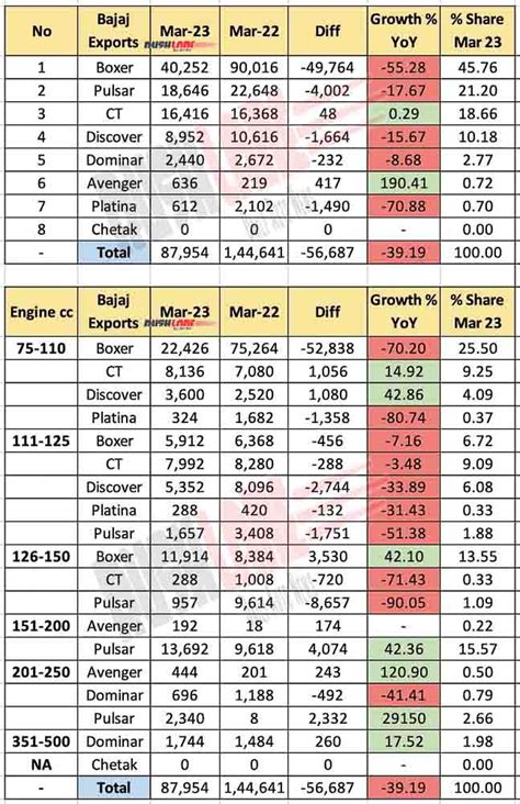 Bajaj Sales Breakup March Pulsar Platina Ct Chetak Dominar