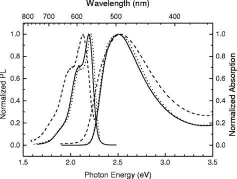 Photoluminescence PL And Absorption Spectra For MEH PPV Samples The