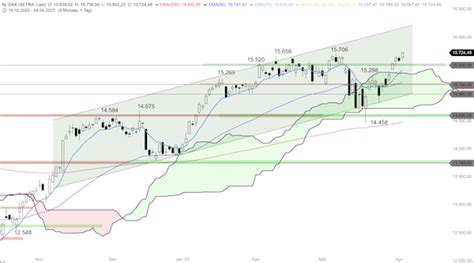 Trading Idee Dax Erreicht Punkte Finanzen Net