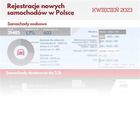 Rejestracje nowych samochodów w Polsce KWIECIEŃ 2023 raport ZDS i PZPM