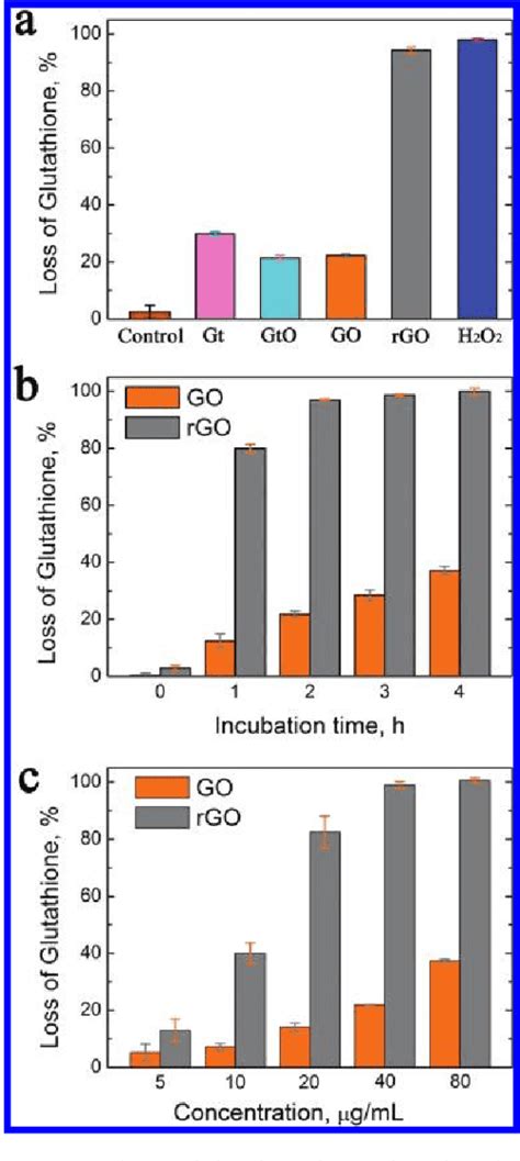 Pdf Antibacterial Activity Of Graphite Graphite Oxide Graphene