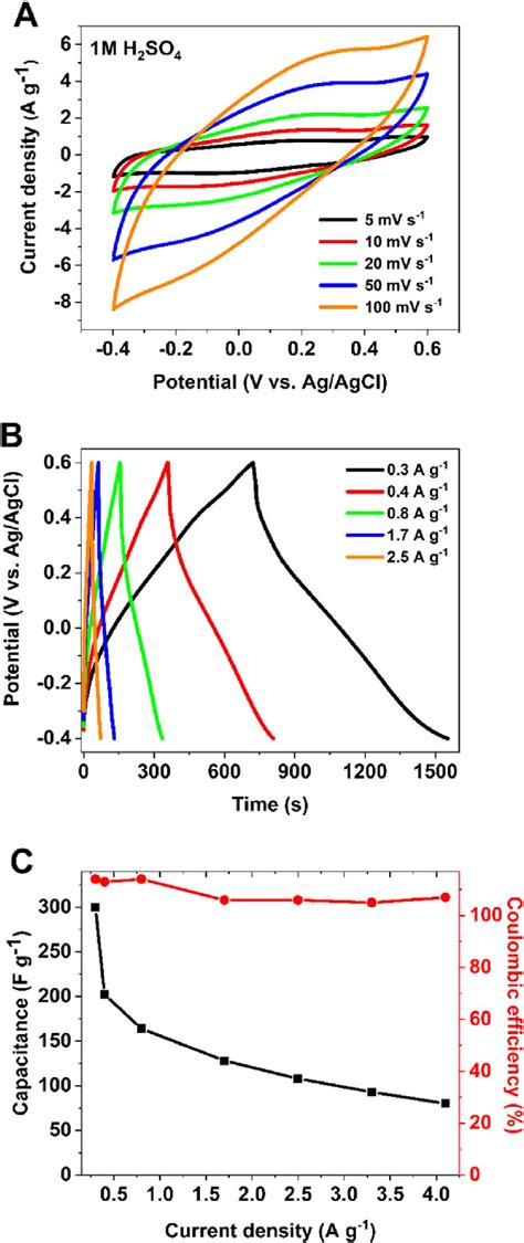 A Cyclic Voltammograms At Different Scan Rates B Galvanostatic Download Scientific Diagram