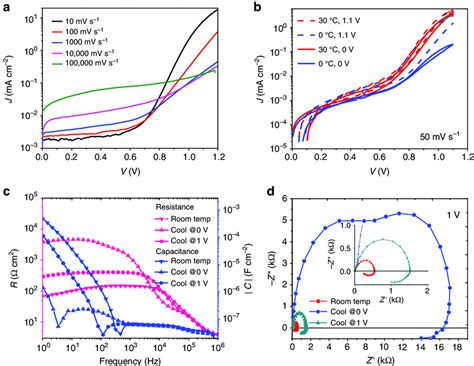 Jv Curves For Negative Capacitance Device A Logarithmic Representation